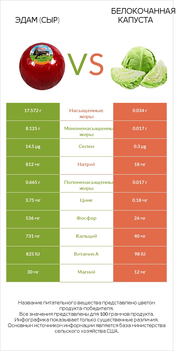 Эдам (сыр) vs Белокочанная капуста infographic