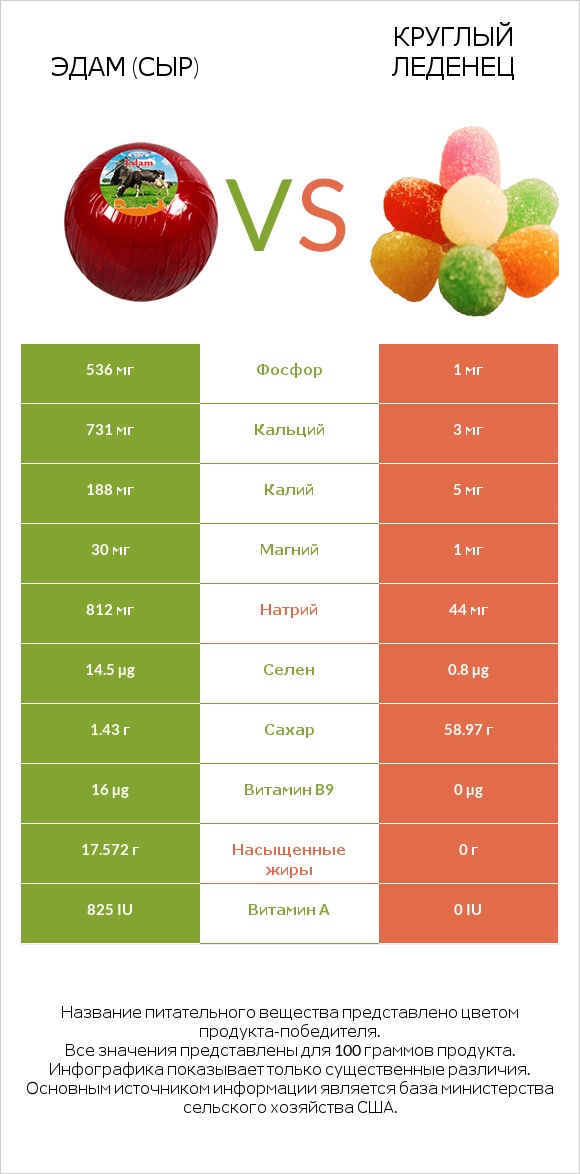Эдам (сыр) vs Круглый леденец infographic