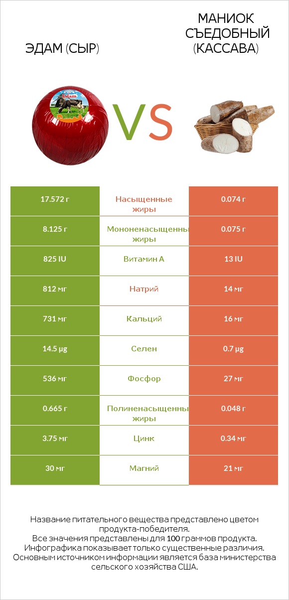 Эдам (сыр) vs Маниок съедобный (кассава) infographic