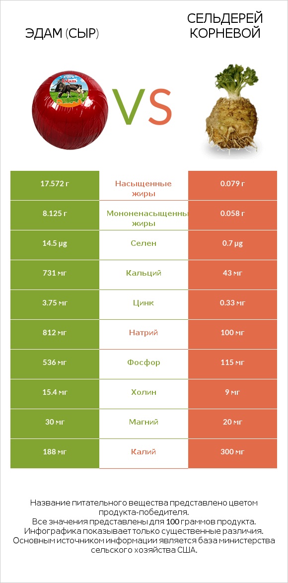 Эдам (сыр) vs Сельдерей корневой infographic