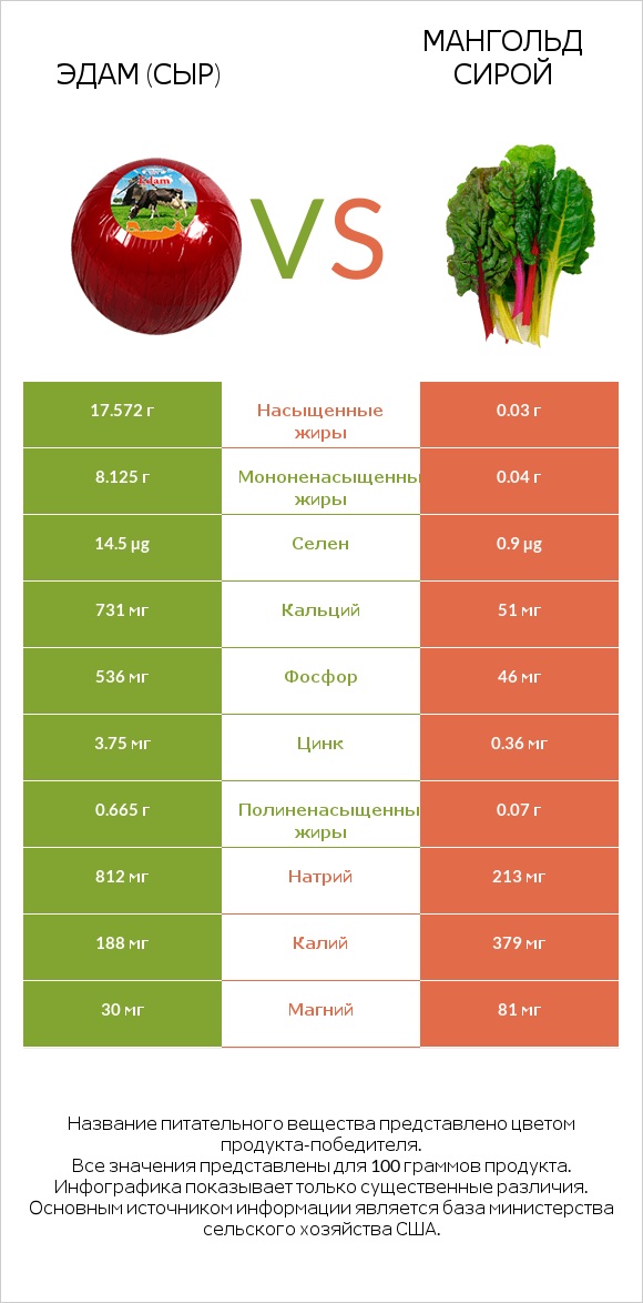 Эдам (сыр) vs Мангольд сирой infographic
