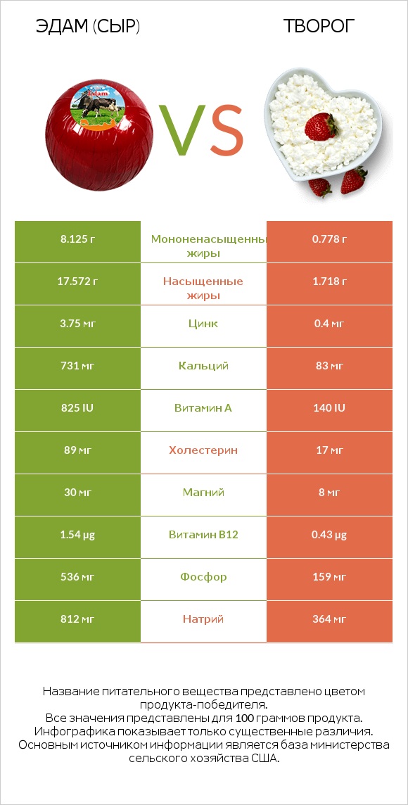 Эдам (сыр) vs Творог infographic