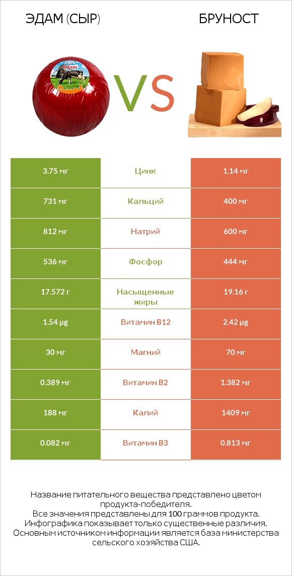 Эдам (сыр) vs Бруност infographic