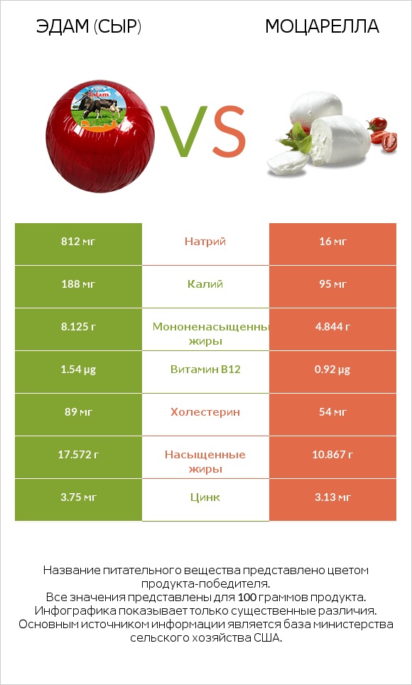 Эдам (сыр) vs Моцарелла infographic