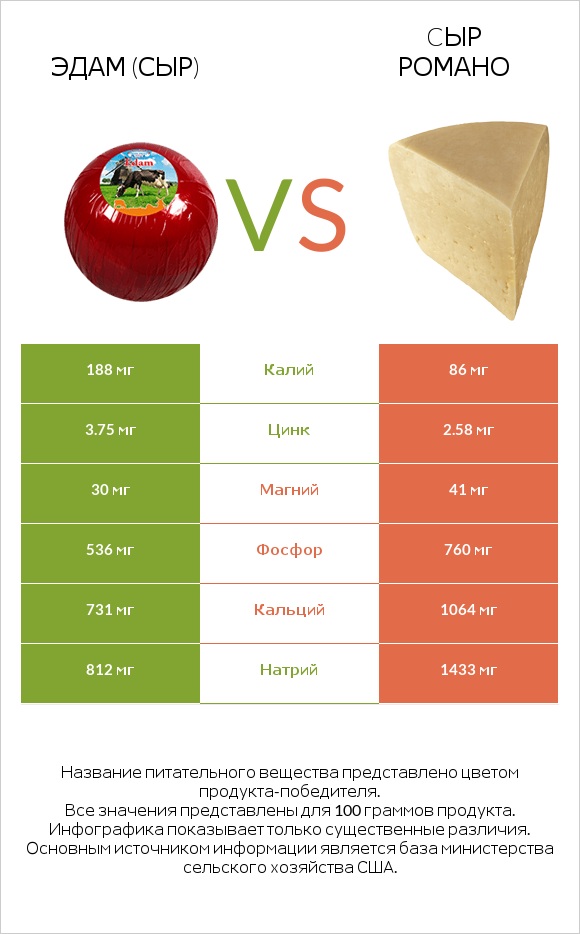 Эдам (сыр) vs Cыр Романо infographic