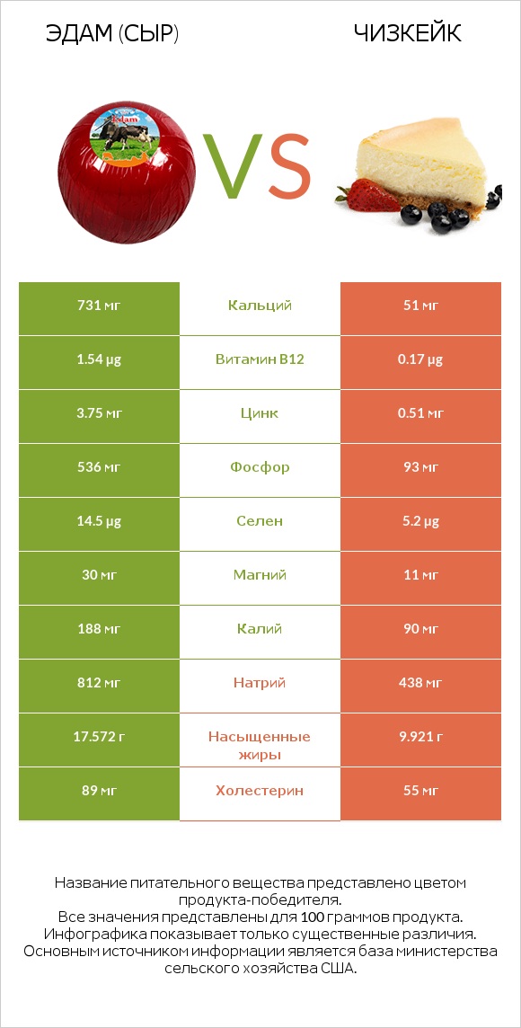 Эдам (сыр) vs Чизкейк infographic