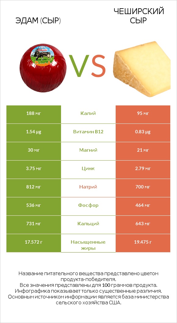 Эдам (сыр) vs Чеширский сыр infographic