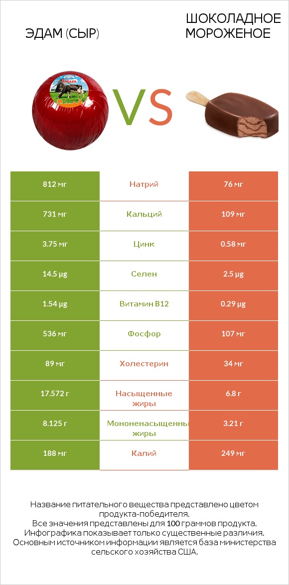 Эдам (сыр) vs Шоколадное мороженое infographic