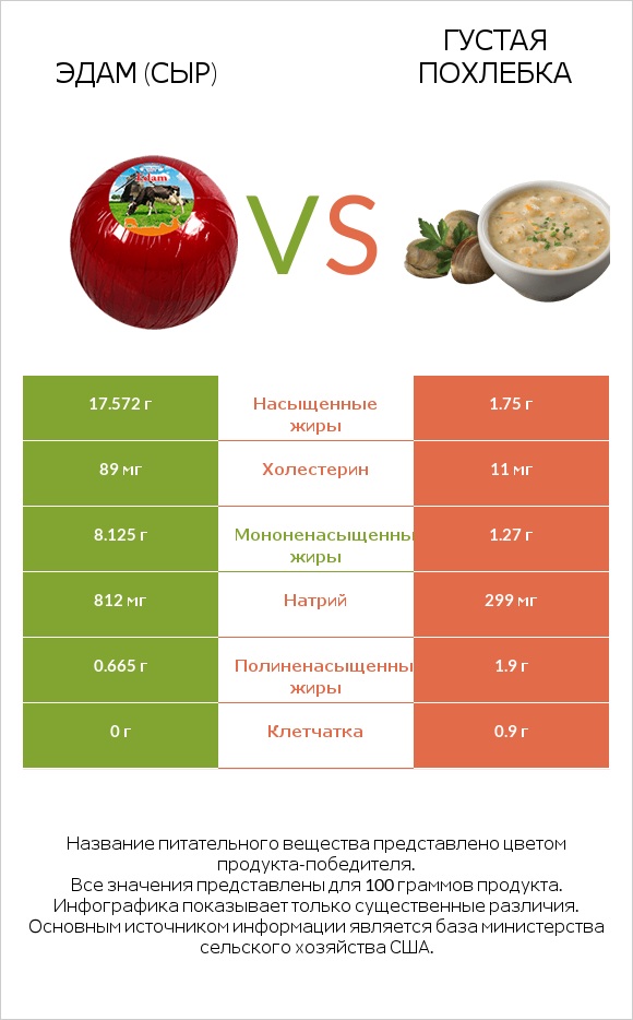 Эдам (сыр) vs Густая похлебка infographic