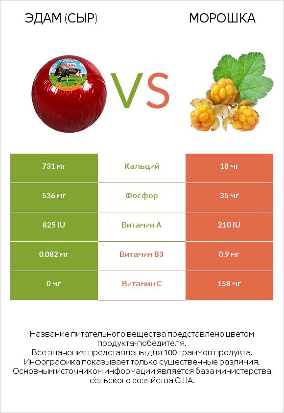 Эдам (сыр) vs Морошка infographic