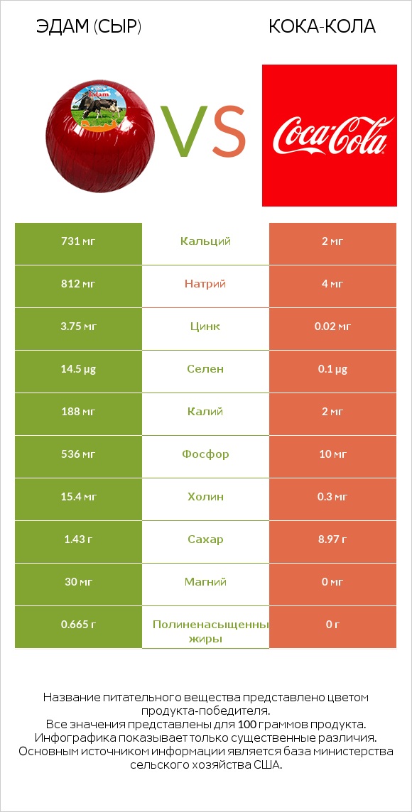 Эдам (сыр) vs Кока-Кола infographic