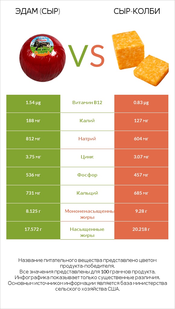 Эдам (сыр) vs сыр-колби infographic