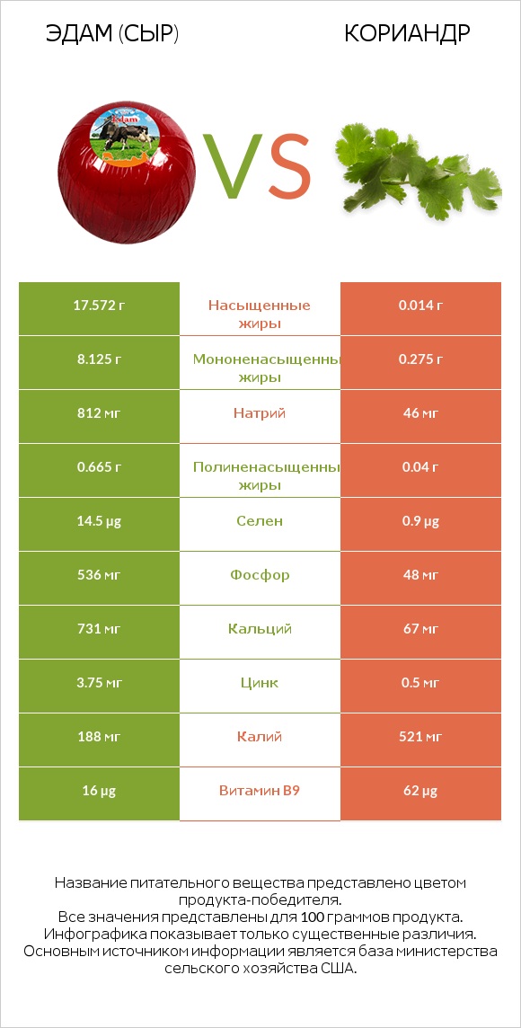 Эдам (сыр) vs Кориандр infographic