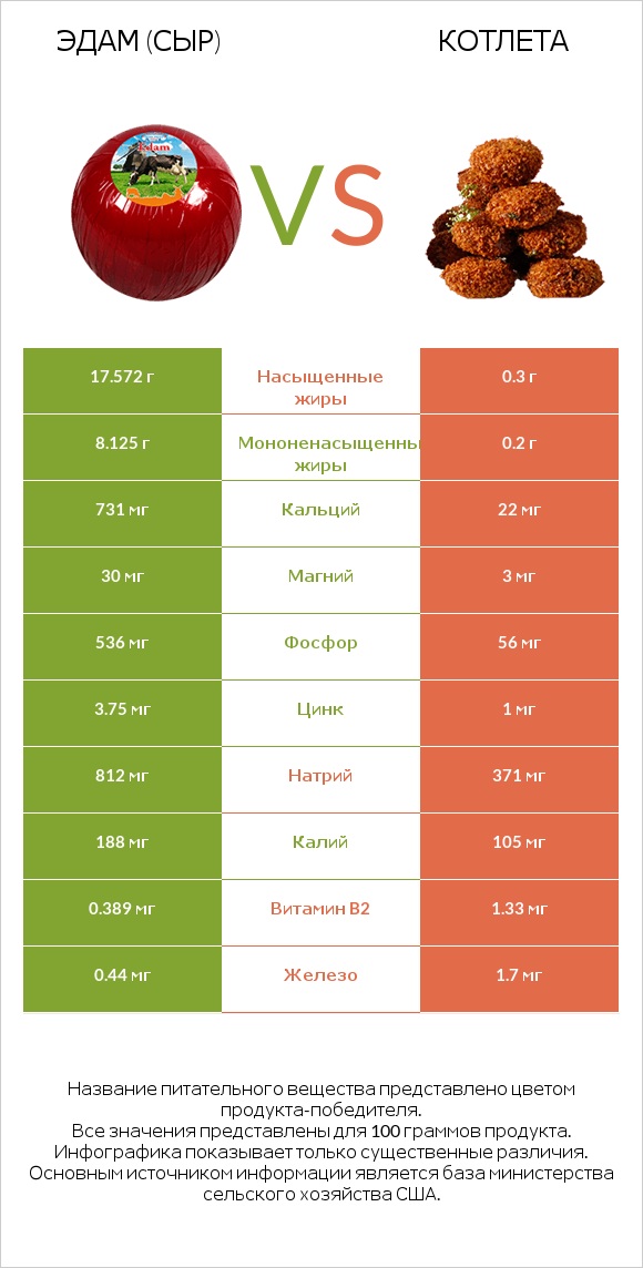 Эдам (сыр) vs Котлета infographic