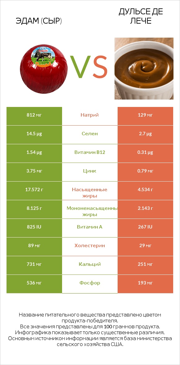 Эдам (сыр) vs Дульсе де Лече infographic