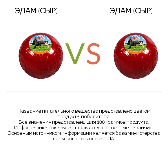 Эдам (сыр) vs Эдам (сыр) infographic