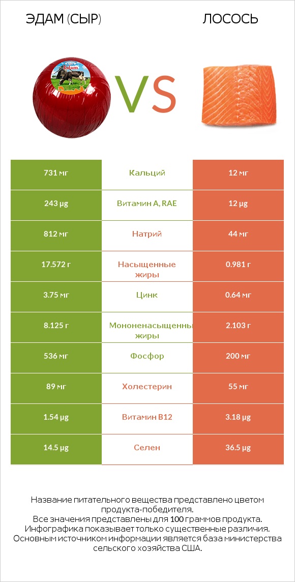 Эдам (сыр) vs Лосось infographic