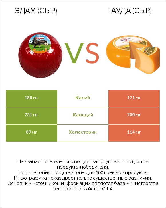 Эдам (сыр) vs Гауда (сыр) infographic