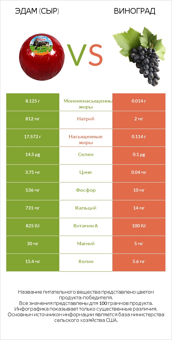 Эдам (сыр) vs Виноград infographic