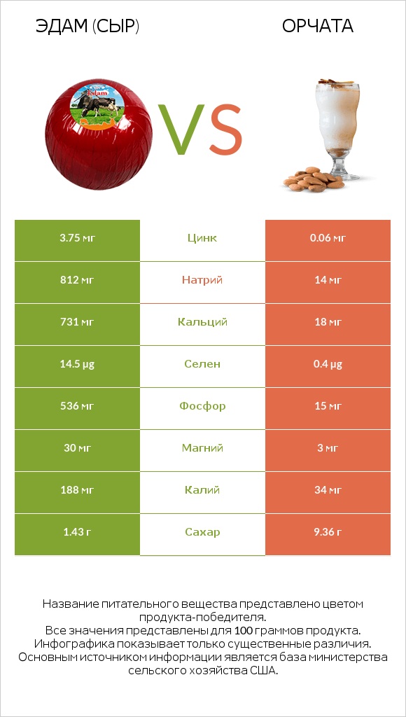 Эдам (сыр) vs Орчата infographic