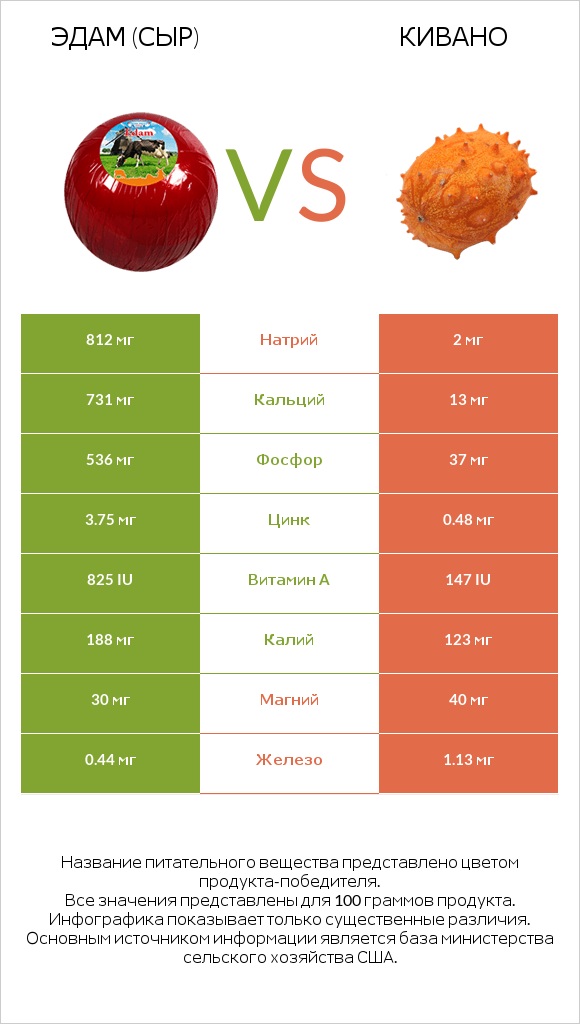 Эдам (сыр) vs Кивано infographic