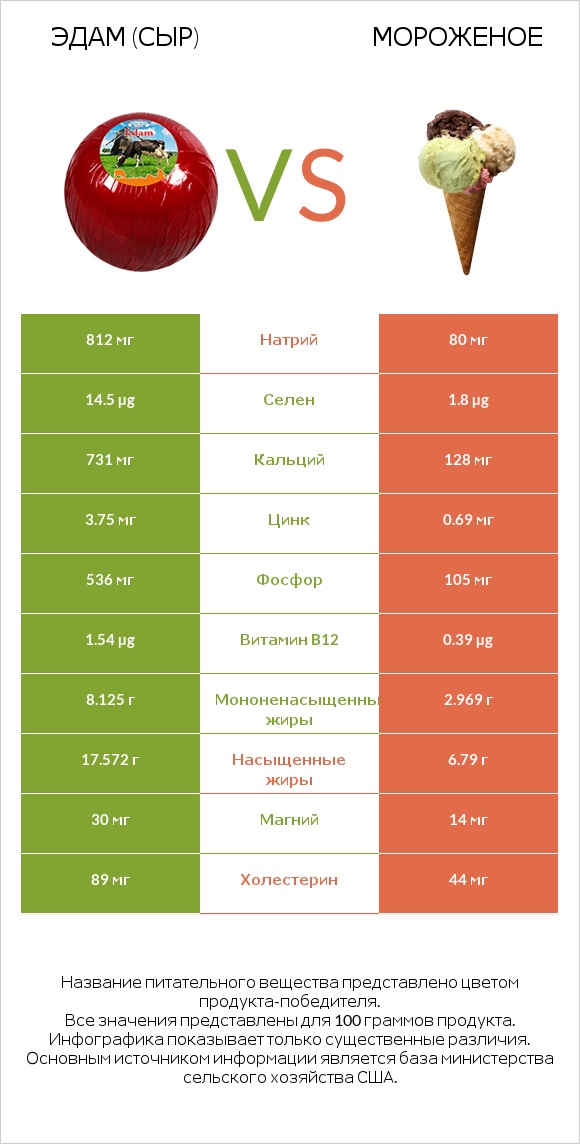 Эдам (сыр) vs Мороженое infographic