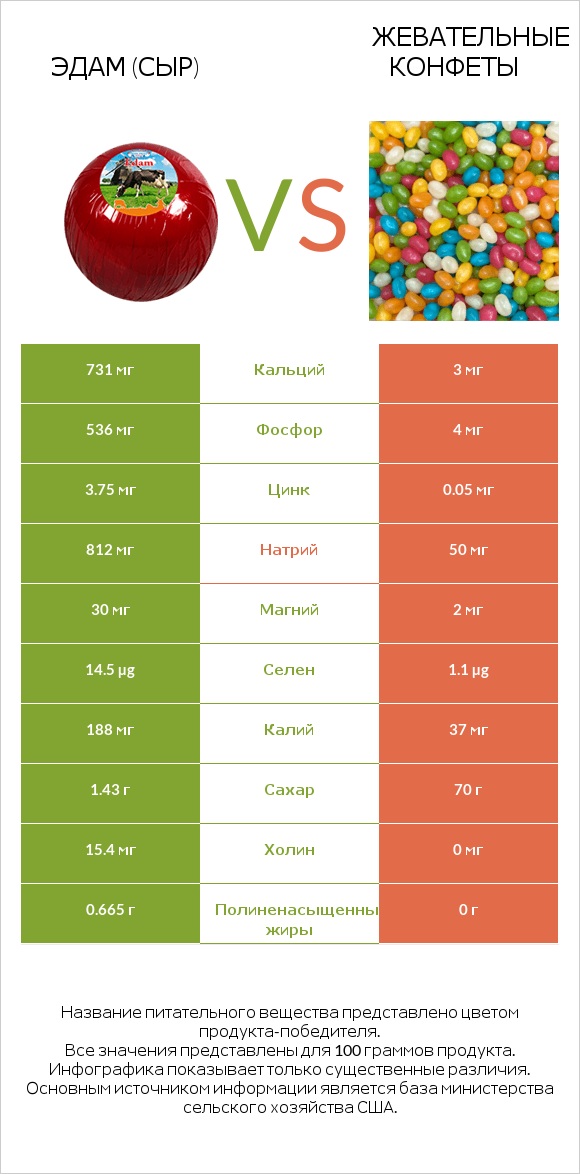 Эдам (сыр) vs Жевательные конфеты infographic