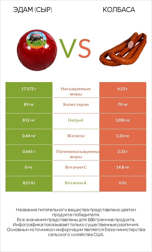 Эдам (сыр) vs Колбаса infographic
