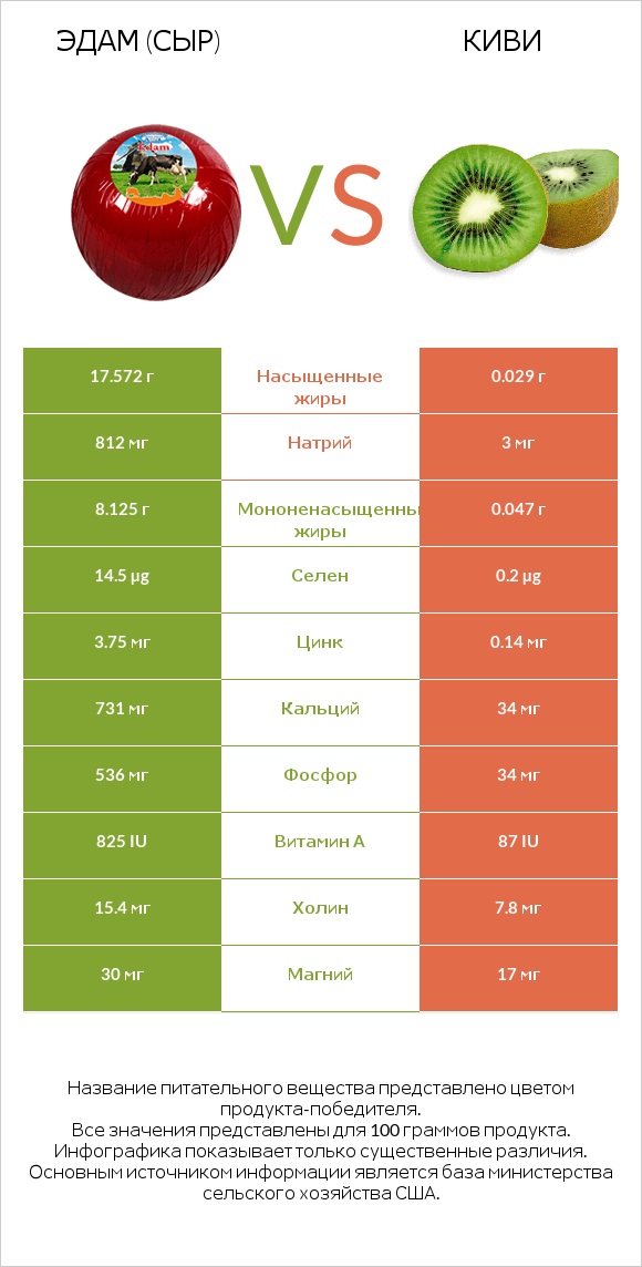 Эдам (сыр) vs Киви infographic