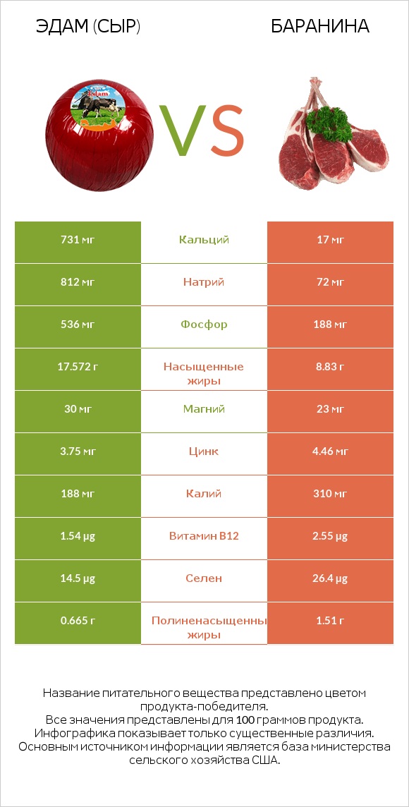 Эдам (сыр) vs Баранина infographic