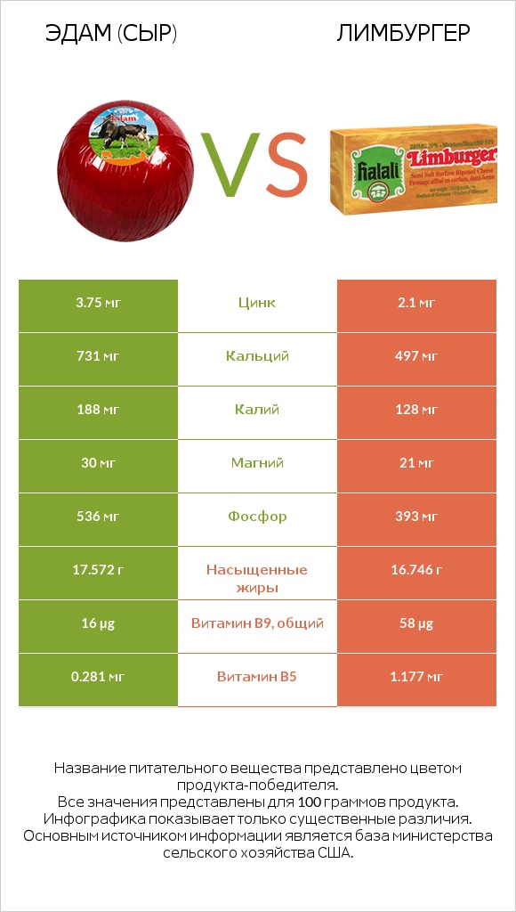 Эдам (сыр) vs Лимбургер infographic