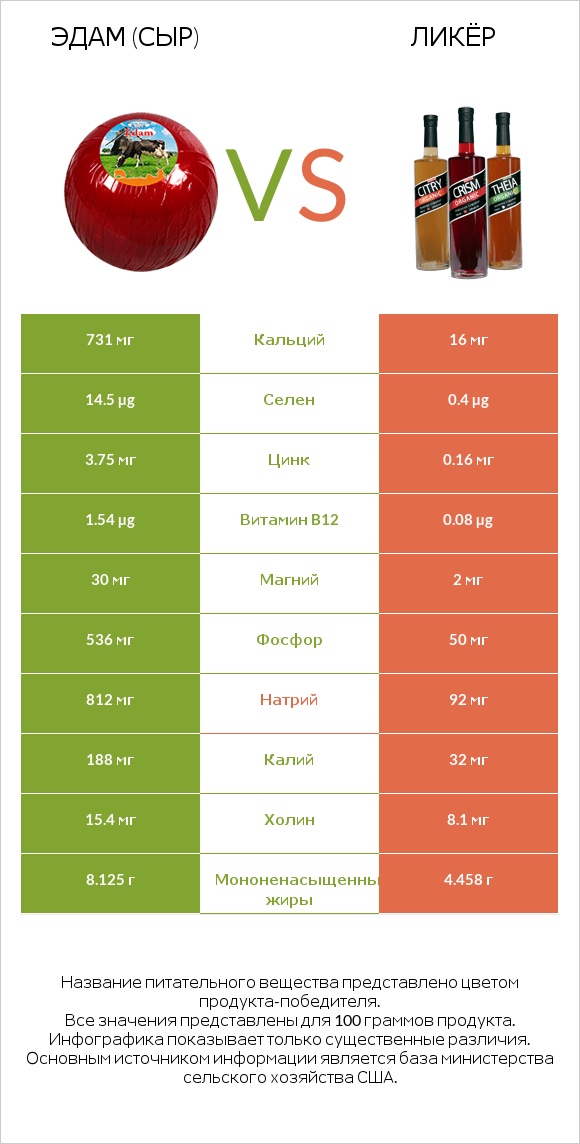 Эдам (сыр) vs Ликёр infographic