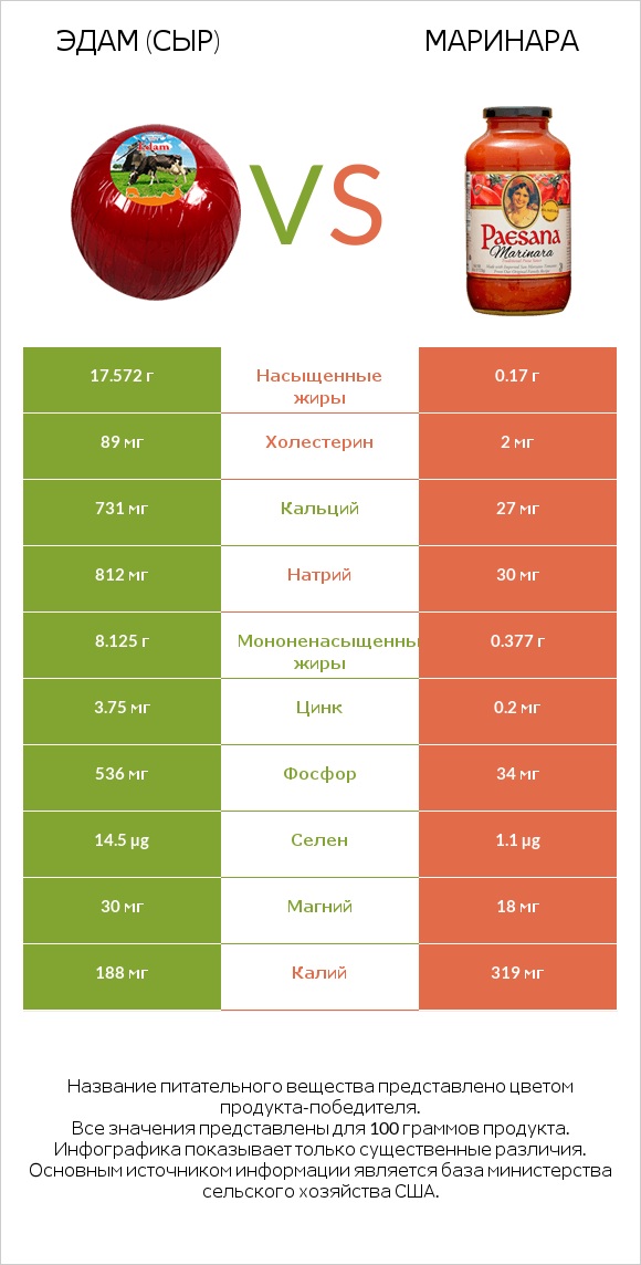 Эдам (сыр) vs Маринара infographic