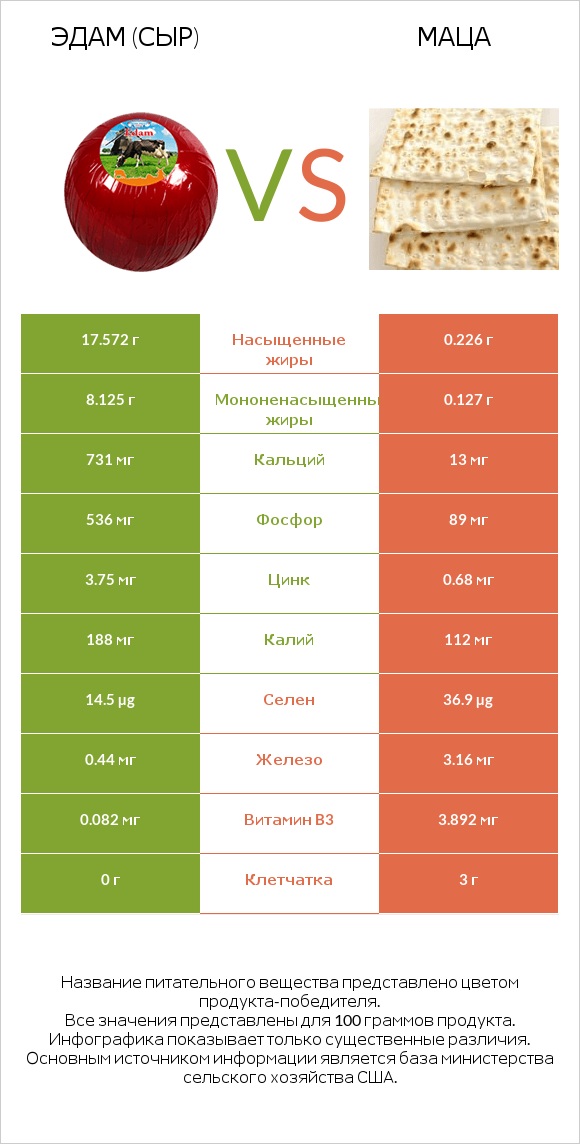 Эдам (сыр) vs Маца infographic