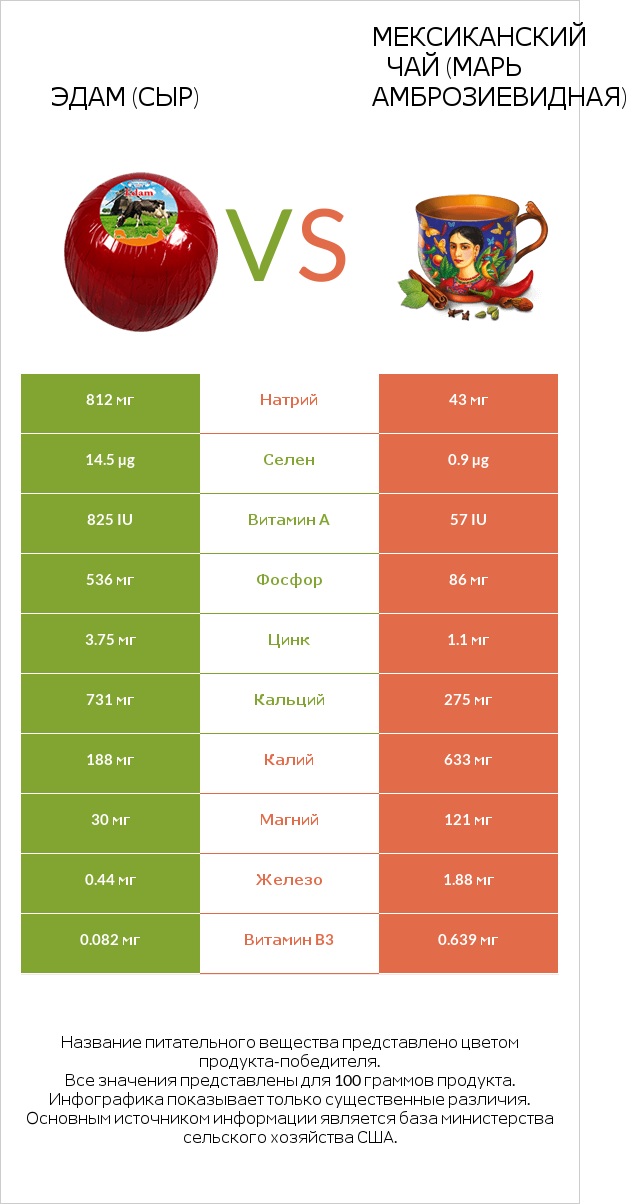 Эдам (сыр) vs Мексиканский чай (Марь амброзиевидная) infographic