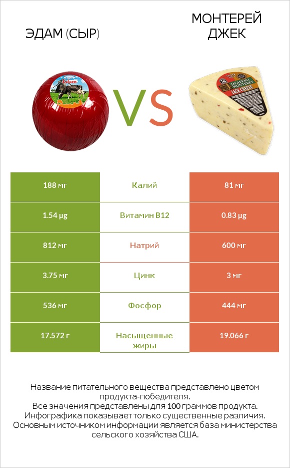 Эдам (сыр) vs Монтерей Джек infographic
