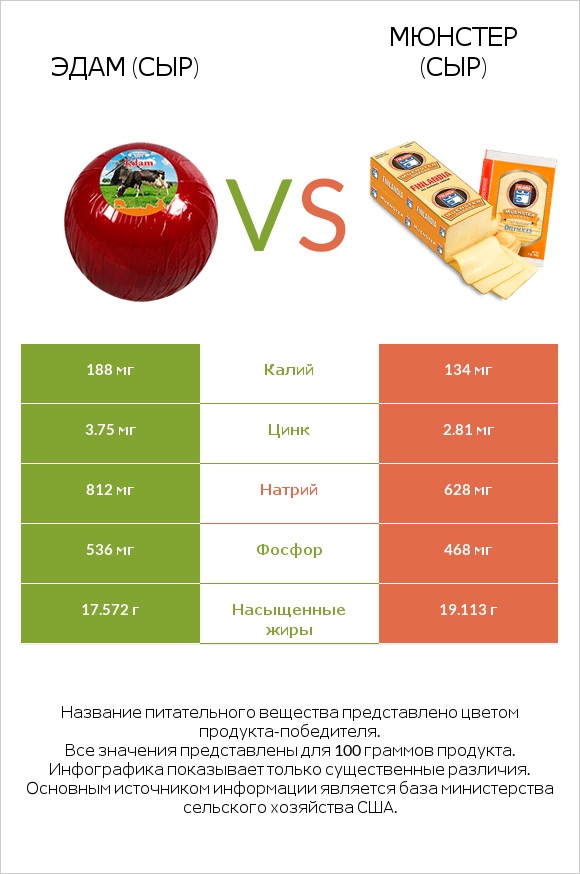 Эдам (сыр) vs Мюнстер (сыр) infographic