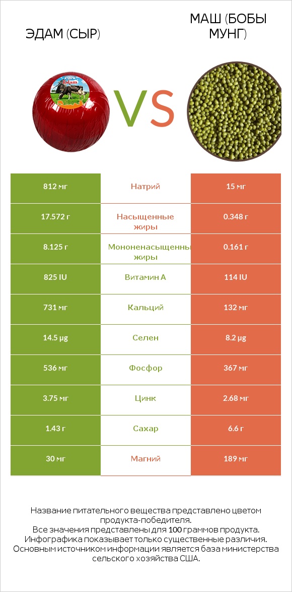 Эдам (сыр) vs Маш (бобы мунг) infographic