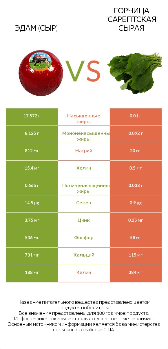 Эдам (сыр) vs Горчица сарептская сырая infographic