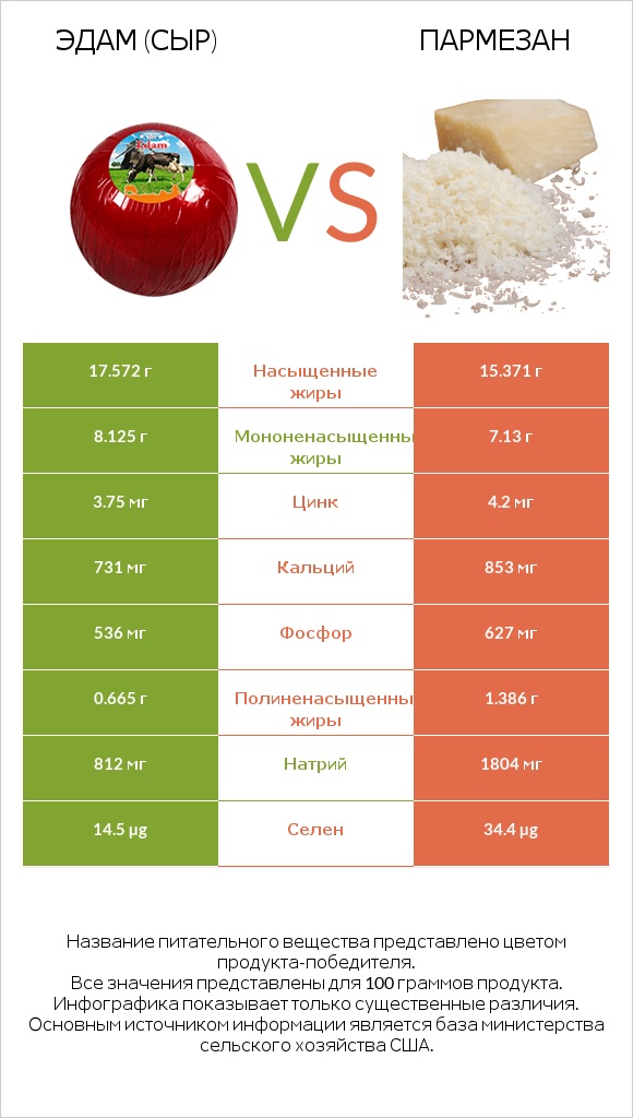 Эдам (сыр) vs Пармезан infographic