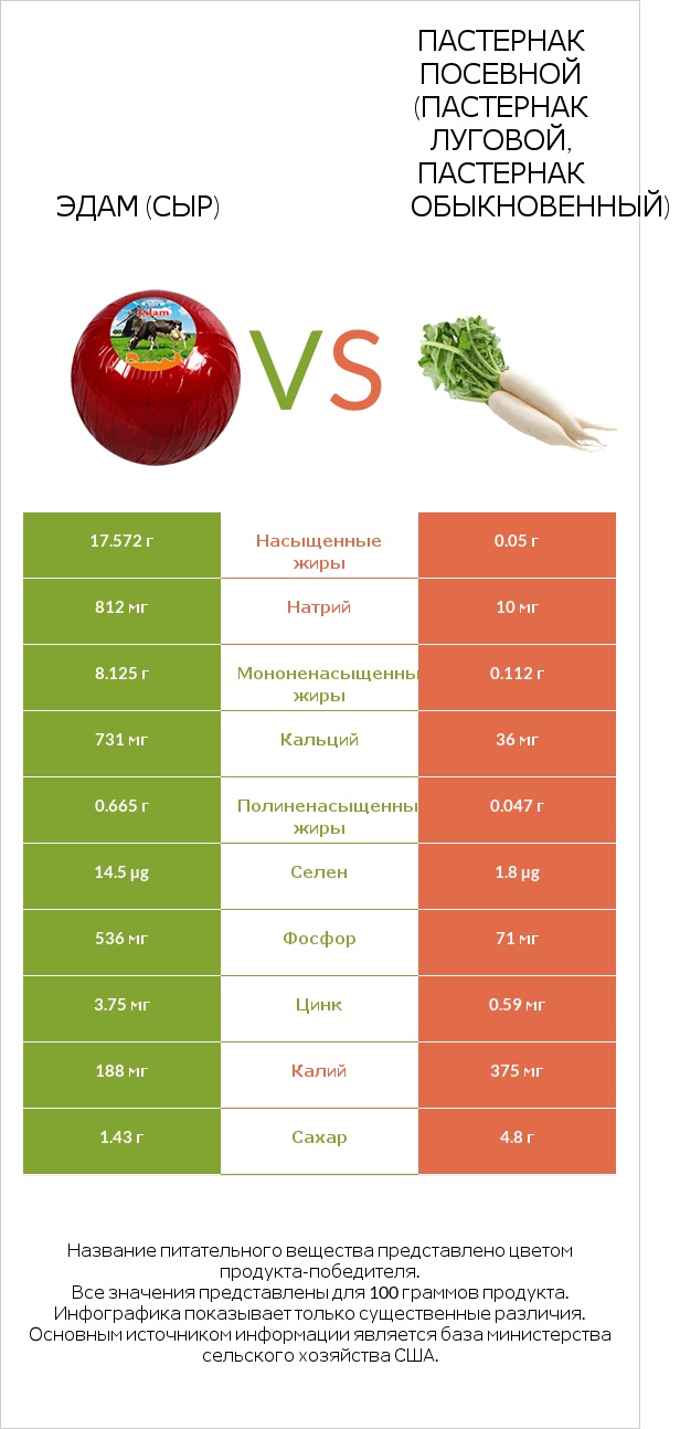 Эдам (сыр) vs Пастернак посевной (Пастернак луговой, Пастернак обыкновенный) infographic