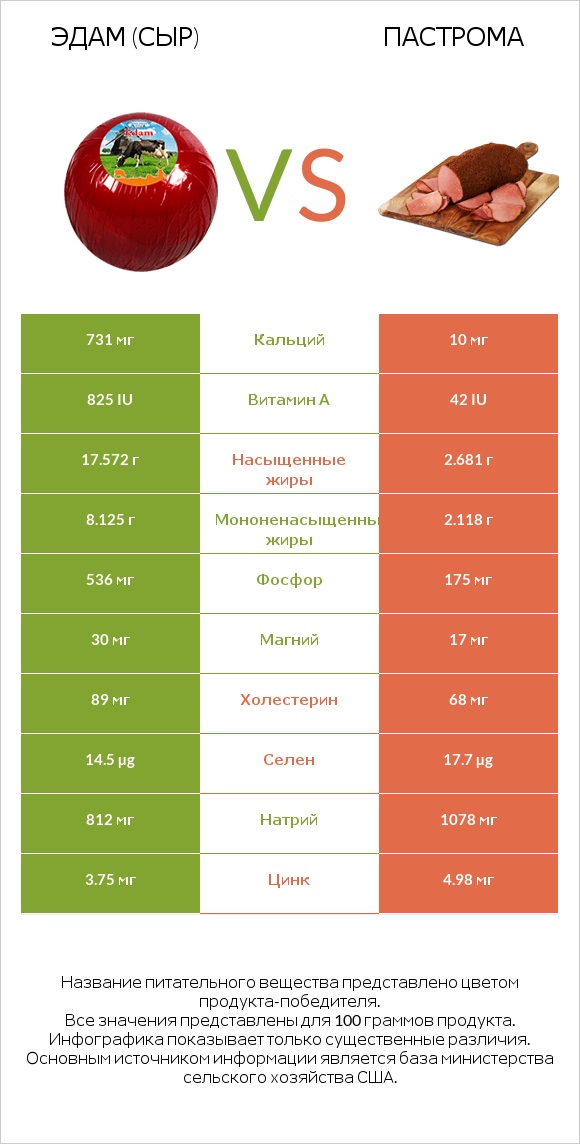 Эдам (сыр) vs Пастрома infographic