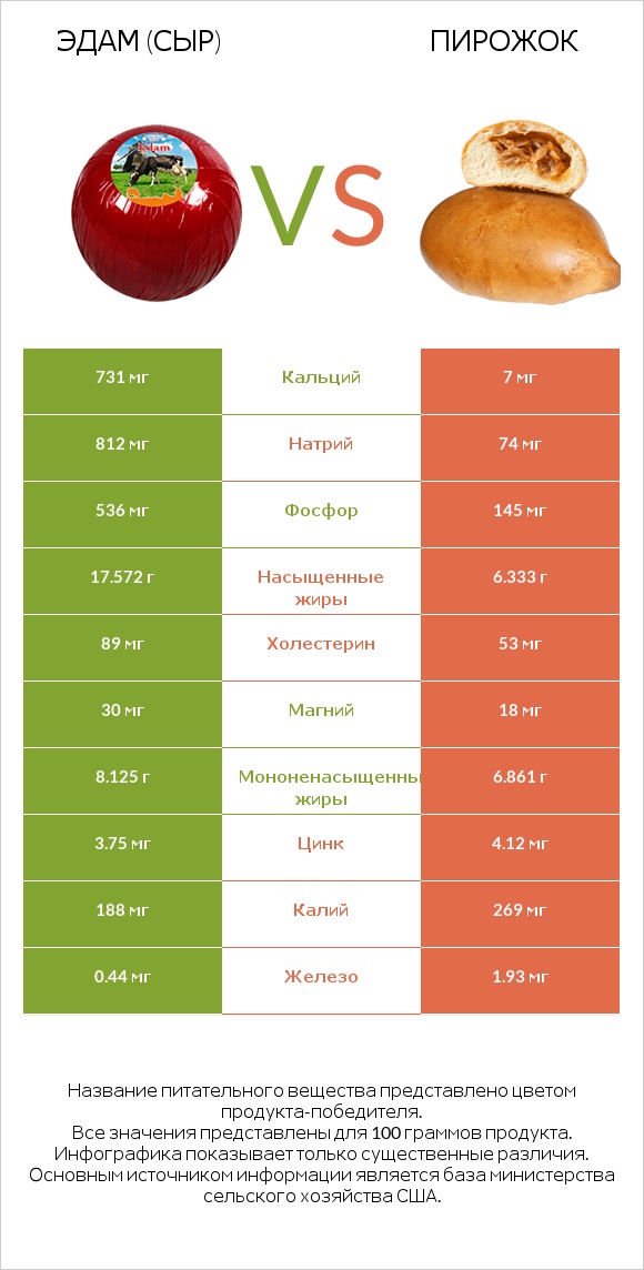 Эдам (сыр) vs Пирожок infographic