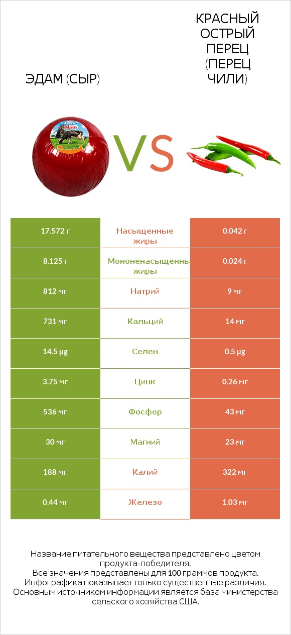Эдам (сыр) vs Красный острый перец (перец чили) infographic