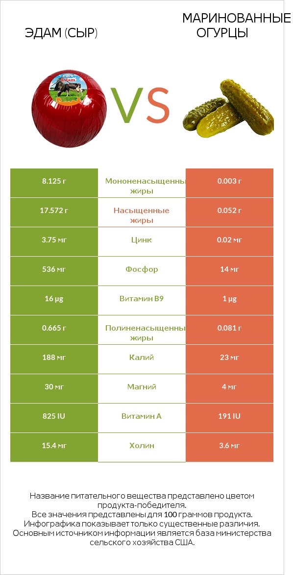 Эдам (сыр) vs Маринованные огурцы infographic