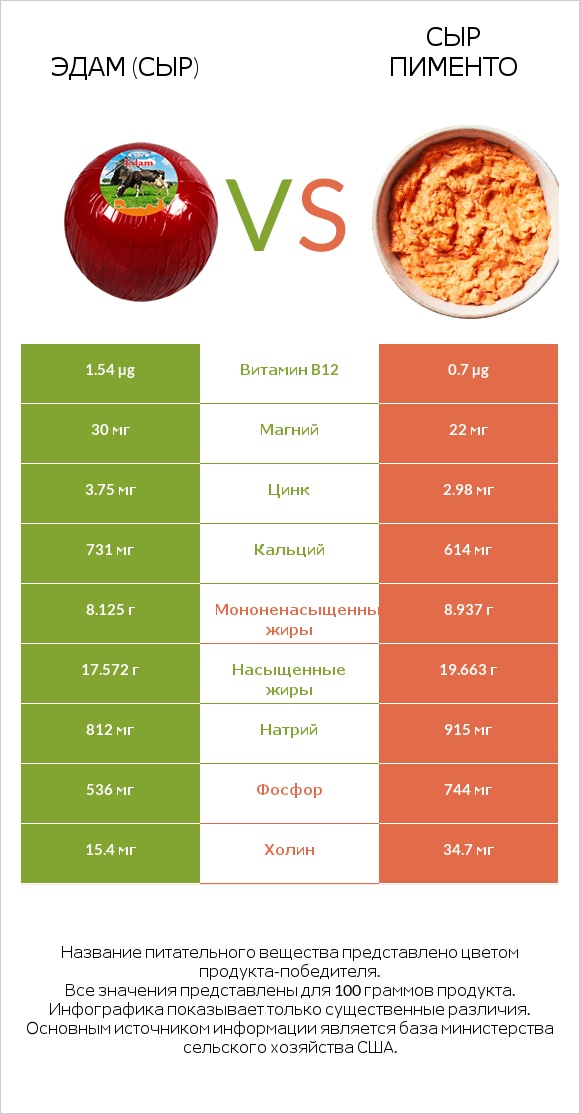 Эдам (сыр) vs Сыр Пименто infographic