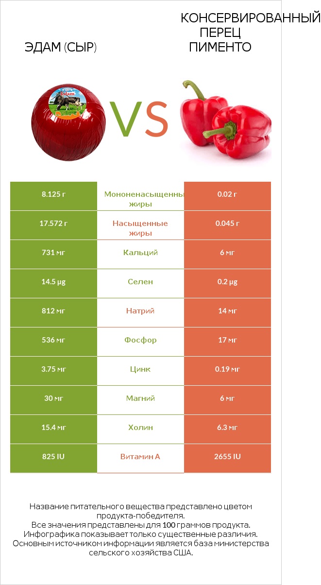 Эдам (сыр) vs Консервированный перец пименто infographic