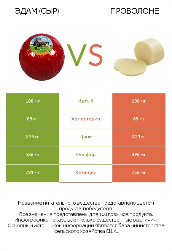 Эдам (сыр) vs Проволоне  infographic