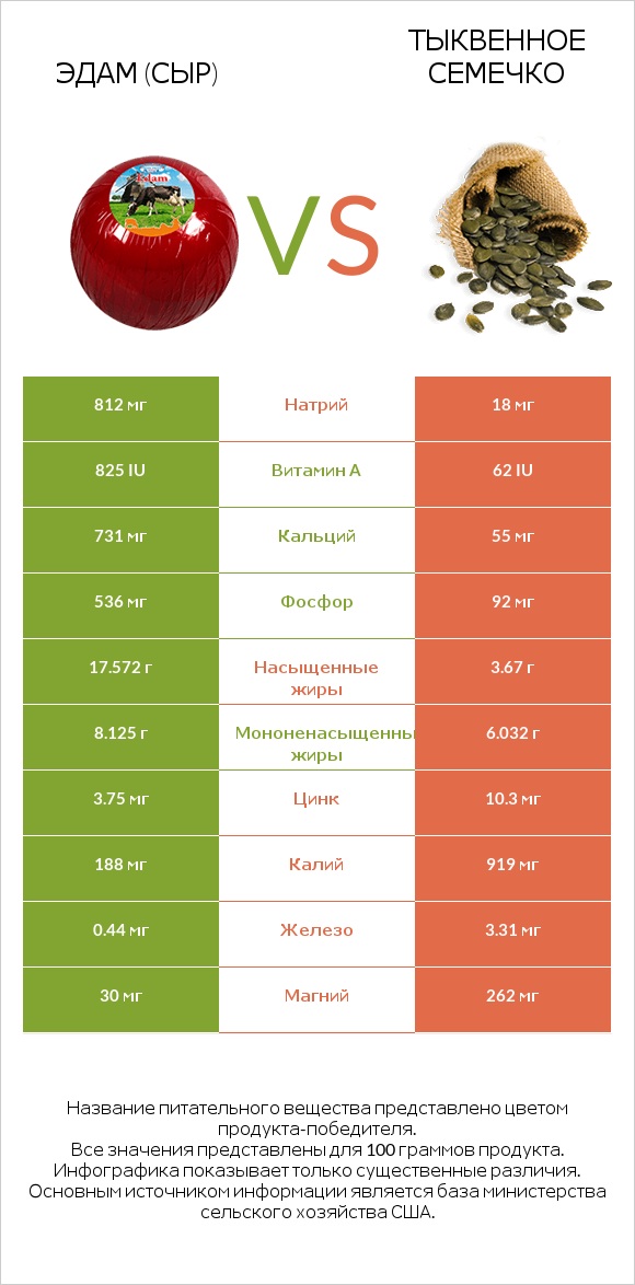 Эдам (сыр) vs Тыквенное семечко infographic