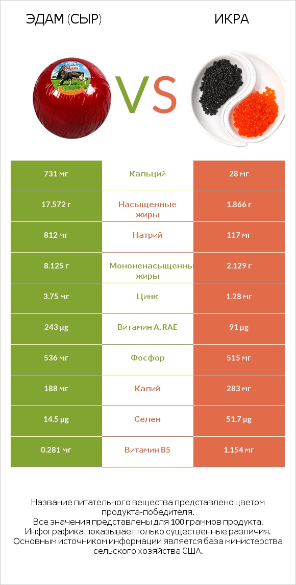 Эдам (сыр) vs Икра infographic